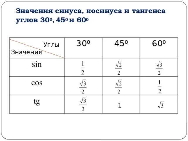 Альфа равно 60 градусов. Значение синуса косинуса и тангенса для углов 30 45 60 градусов. Синус косинус тангенс 30 45 60 градусов. Синус 30 градусов и косинус 30 градусов. Синус косинус тангенс угла 30 45 60 градусов.