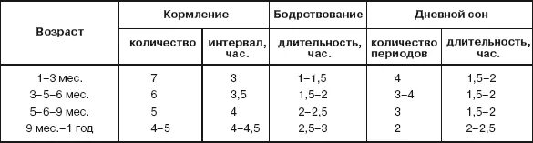 Интервал кормления 3 месячного ребенка. Ин еовал кормления в 3 месяца. Интервал кормления в 5 месяцев. Интервал кормления в 2 месяца. Через сколько часов кормят смесью