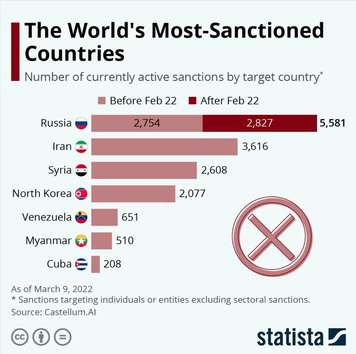 Какие санкции вводит сша. Страны по количеству введенных санкций. количество санкций по странам. страны с большим количеством санкций. санкции статистика.