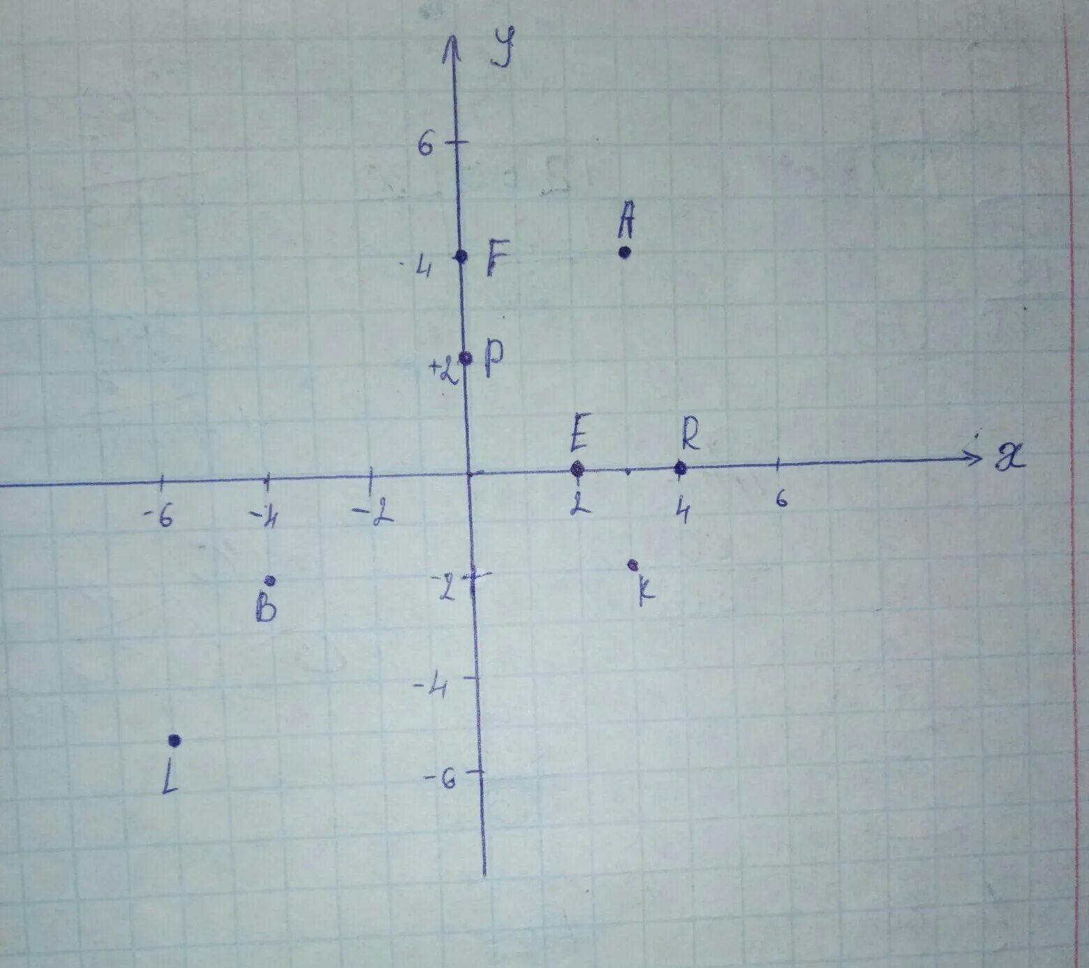 Отметьте на координатной плоскости точки 2 5. Отметьте на координатной плоскости точки. Отметь точки на координатной плоскости. Отметьте на координатной плоскости точки (0;0). Отметьте на координатной плоскости точки м -3;7.