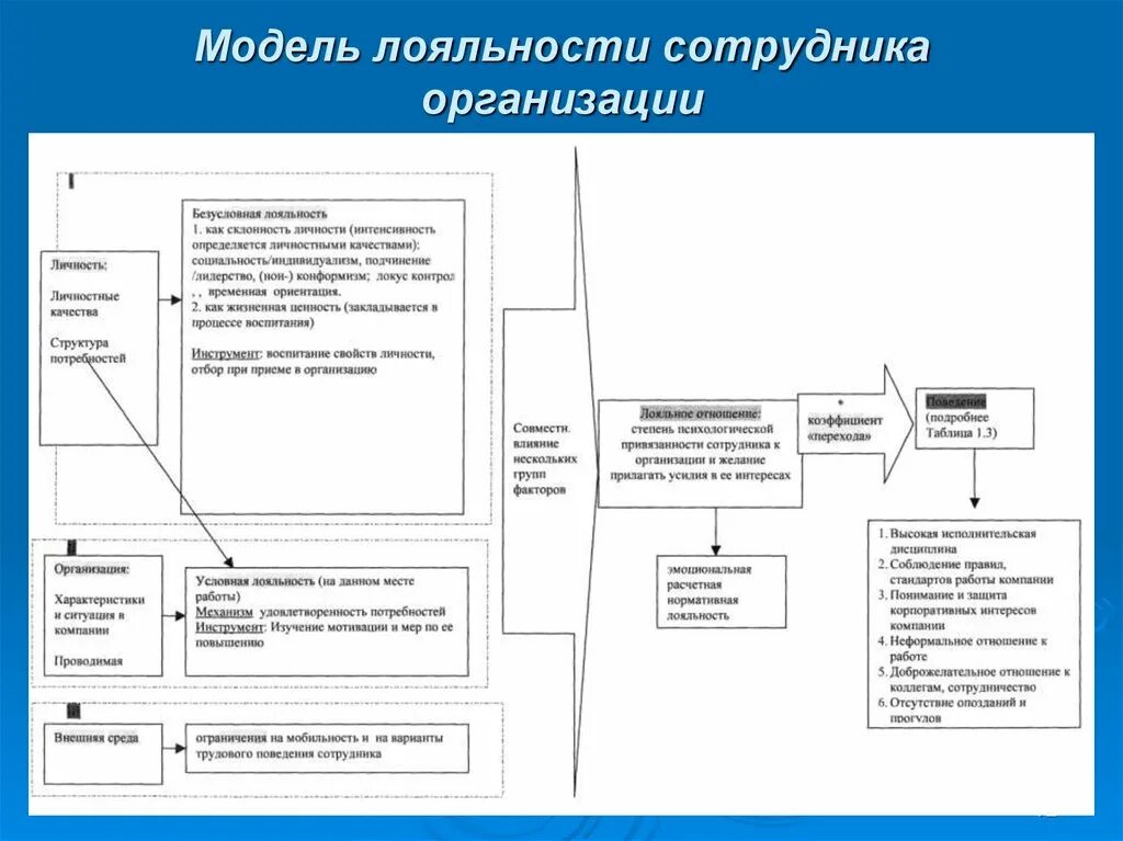 Факторы лояльность. Модель лояльности персонала. Схематичное изображение модели лояльности персонала.. Модель развития лояльности персонала организации. Лояльность персонала в организации.