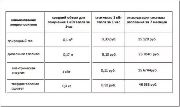 Сколько газа нужно для отопления