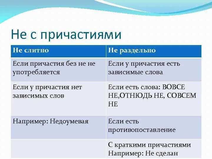 Правила не с причастиями слитно. Не с причастиями слитно и раздельно. Не с причастиями таблица. Причастия без зависимых слов. Причастие с зависимым словом с не.