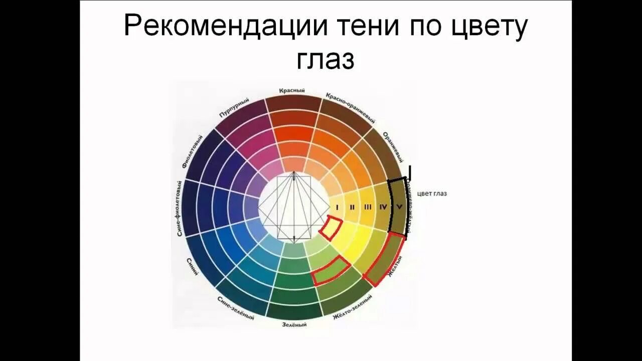 Цветовой круг для теней. Цветовой круг для цвета глаз. Колористика в макияже цветовой круг. Цветовой круг сочетание в макияже. Цветовой круг сочетание в макияже карих глаз.