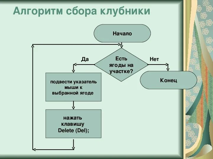 Алгоритм сбора клубники. Составить алгоритм сбора клубники. Алгоритм собирания ягод. Циклический алгоритм сбора клубники. Алгоритм сбора системы