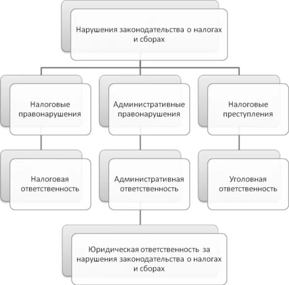 Виды налоговых правонарушений схема. Виды нарушений законодательства о налогах и сборах. Схема виды ответственности за нарушение налогового законодательства. Ответственность за нарушение налогового законодательства схема.