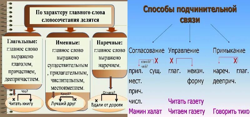 Океан подхватывает вид подчинительной связи. Типы подчинительной связи согласование управление примыкание. Согласование управление примыкание именное и глагольное. Виды подчинительной связи в словосочетании. Глагольное примыкание.