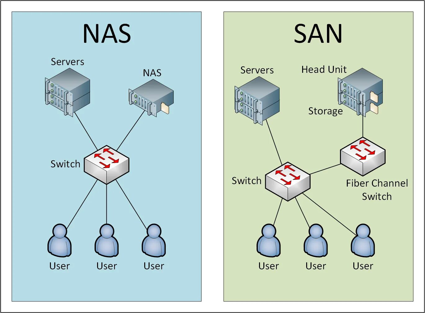 Das system. Nas (Network attached Storage) схема. Nas San. Система хранения данных San, das, nas. Сеть хранения данных Storage area Network.