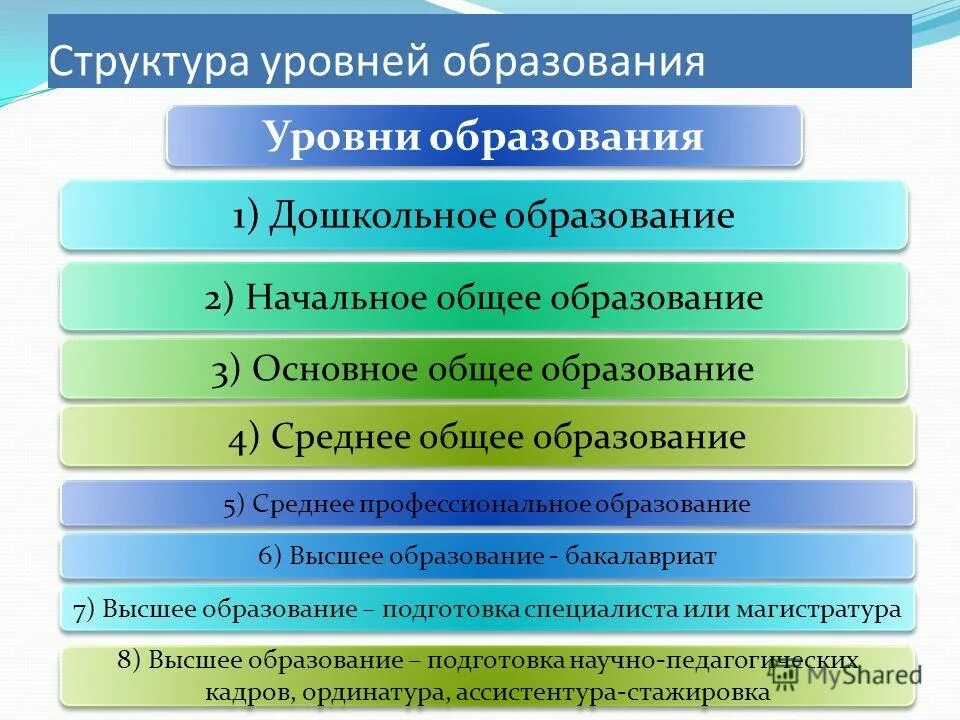 Основное общее образование в российской федерации. Уровень образования среднее. Уровни системы образования рф. Уровни общего образования в российской федерации. Уровень образования спо.