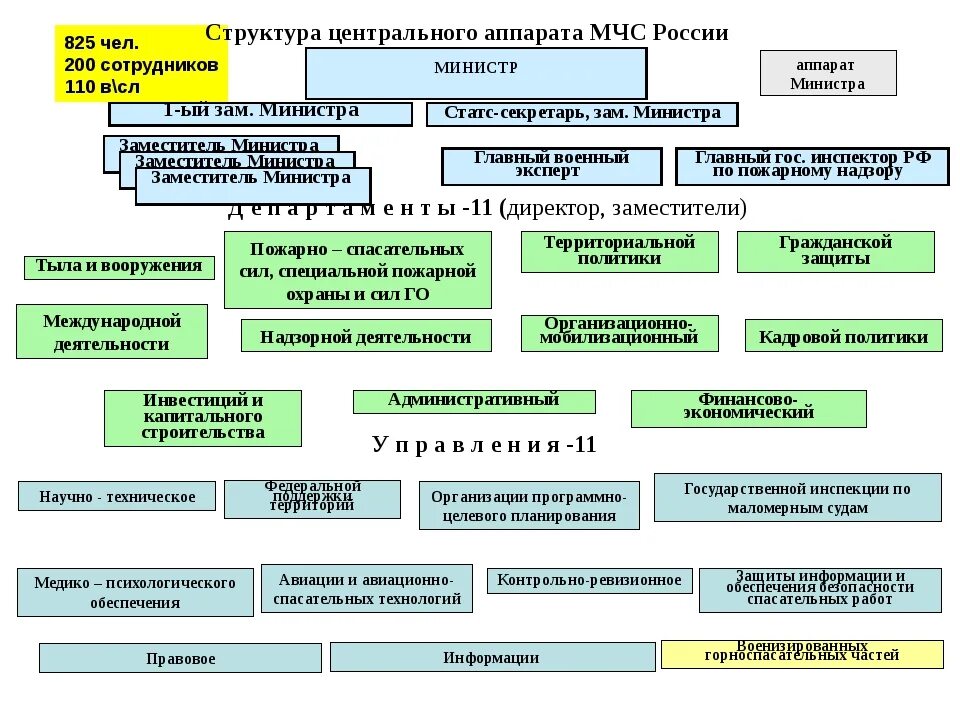 Центральный аппарат организации. Структура МЧС России кратко схема. Структура центрального аппарата МЧС. Структура подразделений МЧС России. Структура МЧС России 2021 схема.