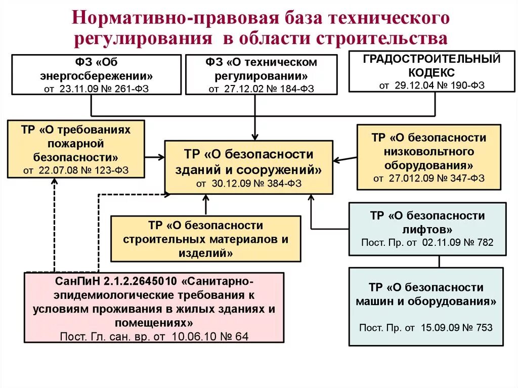 Нормативно правовая база в строительстве. Правовое регулирование в строительстве. Нормативно-техническая база в строительстве. Техническое регулирование в области строительства.