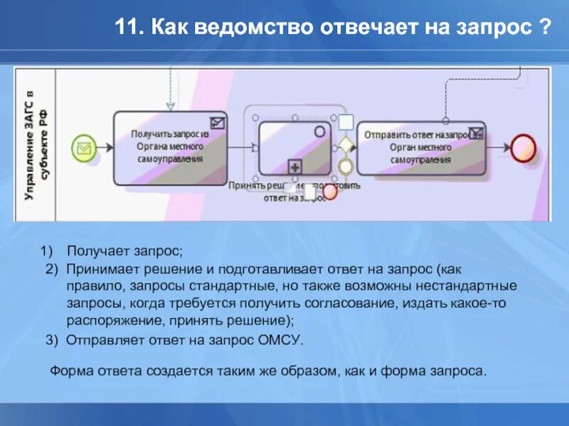 Получение запроса. Получен запрос на. Нестандартные запросы. Типовые запросы зависимых.