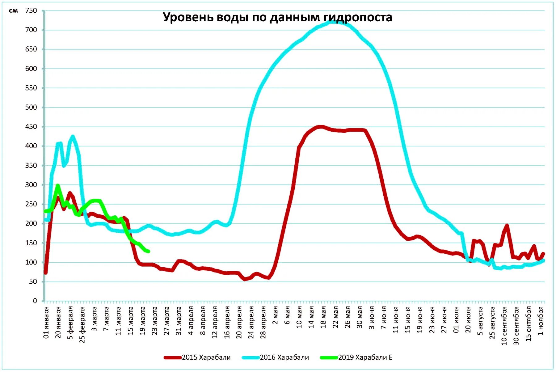 Уровень воды в оби