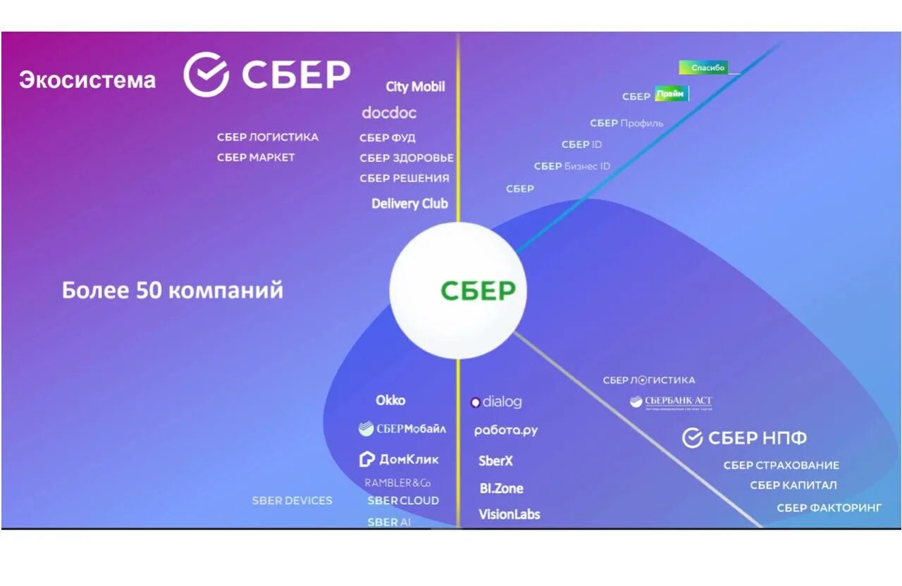 Экосистема Сбербанка. Экосистема Сбербанка 2021. Экосистема Сбербанка 2020. Экосистема Сбербанка презентация. User 2020