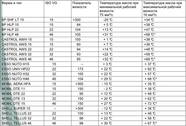 Характеристики гидравлических жидкостей. Температура гидравлической жидкости. Температура гидравлической жидкости. Температура гидравлической жидкости. Температурный диапазон гидравлического масла.