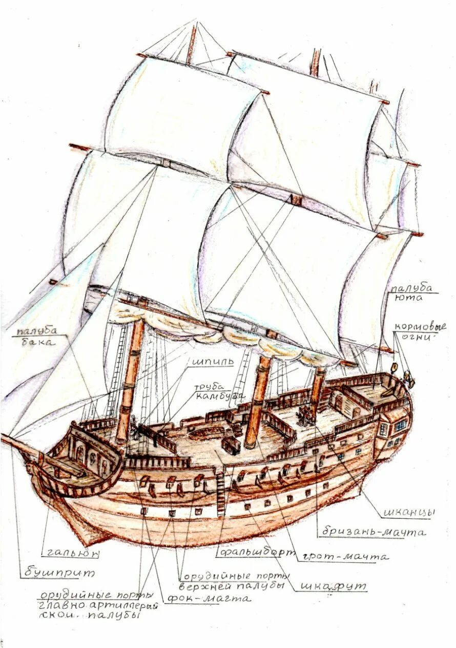 Название частей корабля. Строение парусного корабля 17 века. Строение пиратского корабля схема. Устройство парусного корабля 17 века. Строение пиратского корабля.