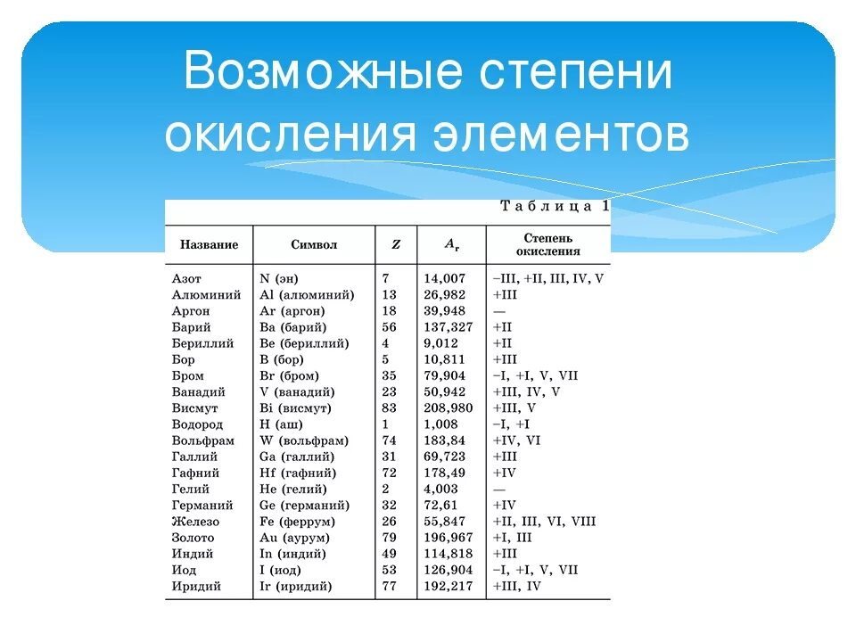 Элемент проявляющий постоянную степень окисления в соединениях. Минимальные и максимальные степени окисления таблица. Какие элементы могут проявлять степень окисления +1 в соединении. Степень окисления химических элементов в соединениях. Как определить степень окисления у вещества с тремя элементами.