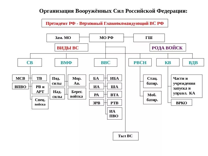 Составляющие вс рф. Структура Вооруженных сил России схема. Структура Вооруженных сил Российской Федерации рода войск. Организационная структура армии РФ. Организационная структура вс РФ схема.