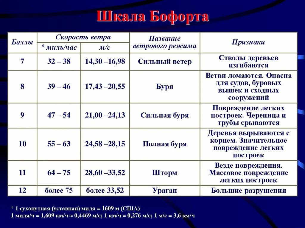 Скорость ветра. Скорость ветра в баллах. Скорость ветра шкала. Градация скорости ветра. Скорость ветров на земле