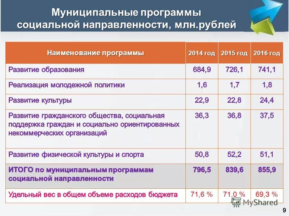 Объем бюджета. Развитие курганской области. Правительство и финансы. Структура затрат на реализацию муниципального проекта. Социальные программы на 2014 год.