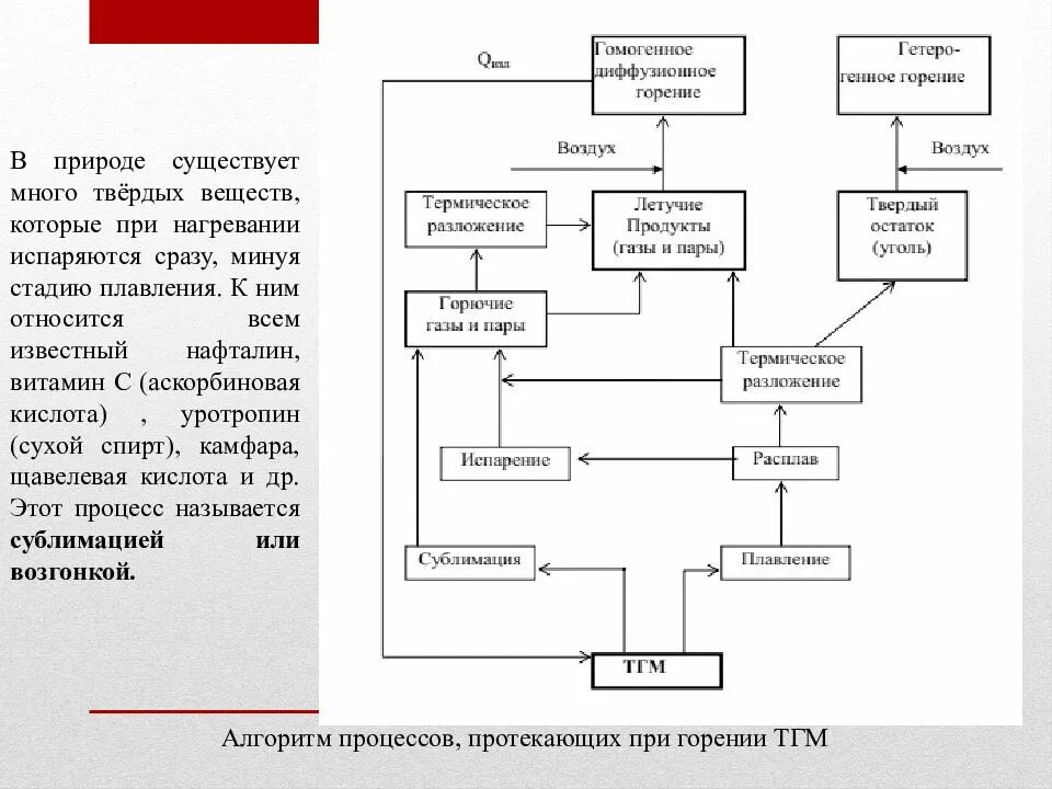 Горение твёрдых веществ схема. Схема процессов, протекающих при горении. Механизм горения твердых сгораемых веществ и материалов. Горение твердых горючих веществ и материалов;. Процессы возникновения горения