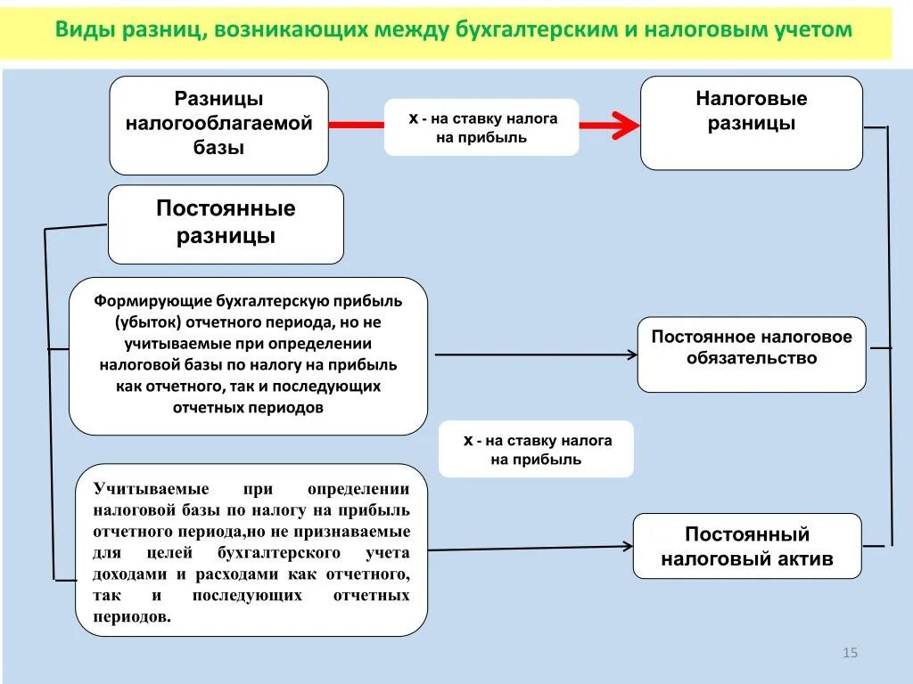 Разница между бухгалтерским и налоговым учетом. Виды разниц между бухгалтерским и налоговым учетом. Отличие бухгалтерского учета от налогового учета таблица. Основные отличия налогового учета от бухгалтерского учета. Постоянная разница в бухгалтерском