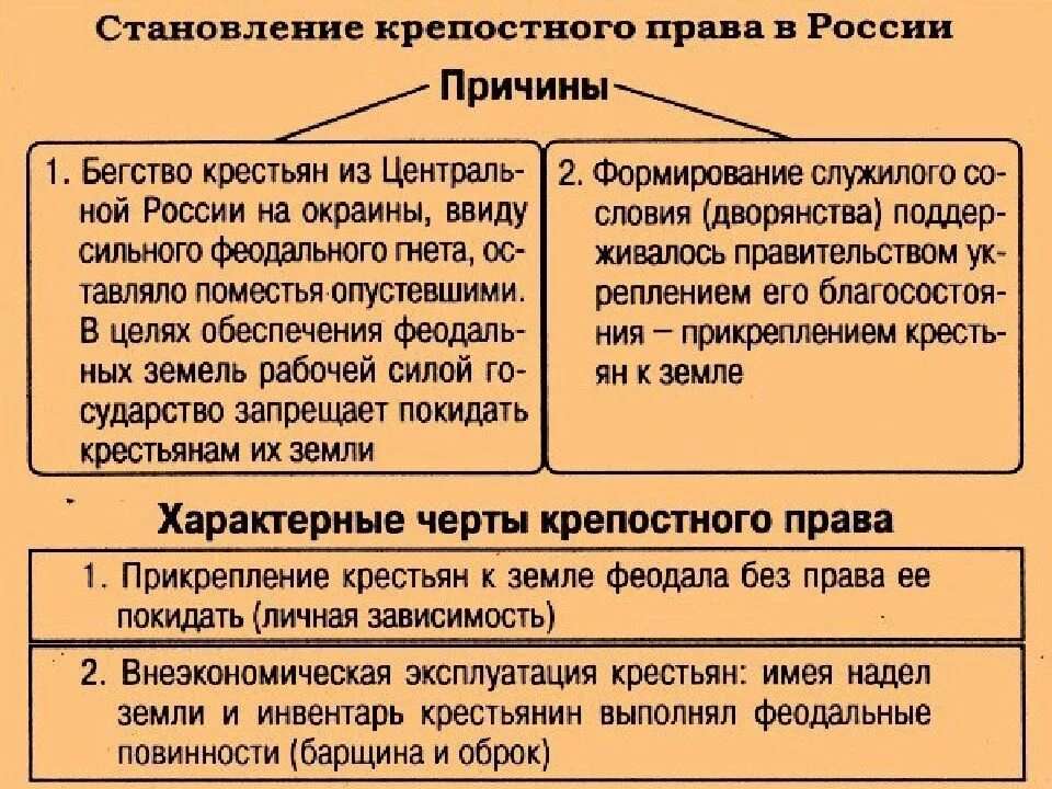 Крепостное право характеристика