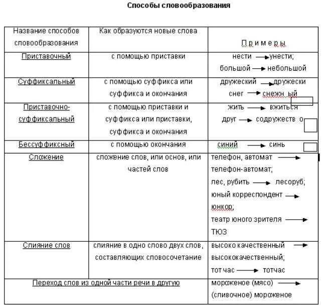 Словообразование слова правило. Способы словообразования слов в русском языке 6. Способы словообразования слов таблица. Способы словообразования таблица с примерами. Способы словообразования 5 класс.