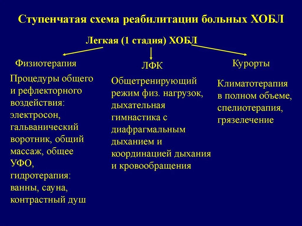 Реабилитация после ХОБЛ. Реабилитационные мероприятия при ХОБЛ. Реабилитационная терапия ХОБЛ. ХОБЛ реабилитационные мероприятия. Этапы лечения болезни