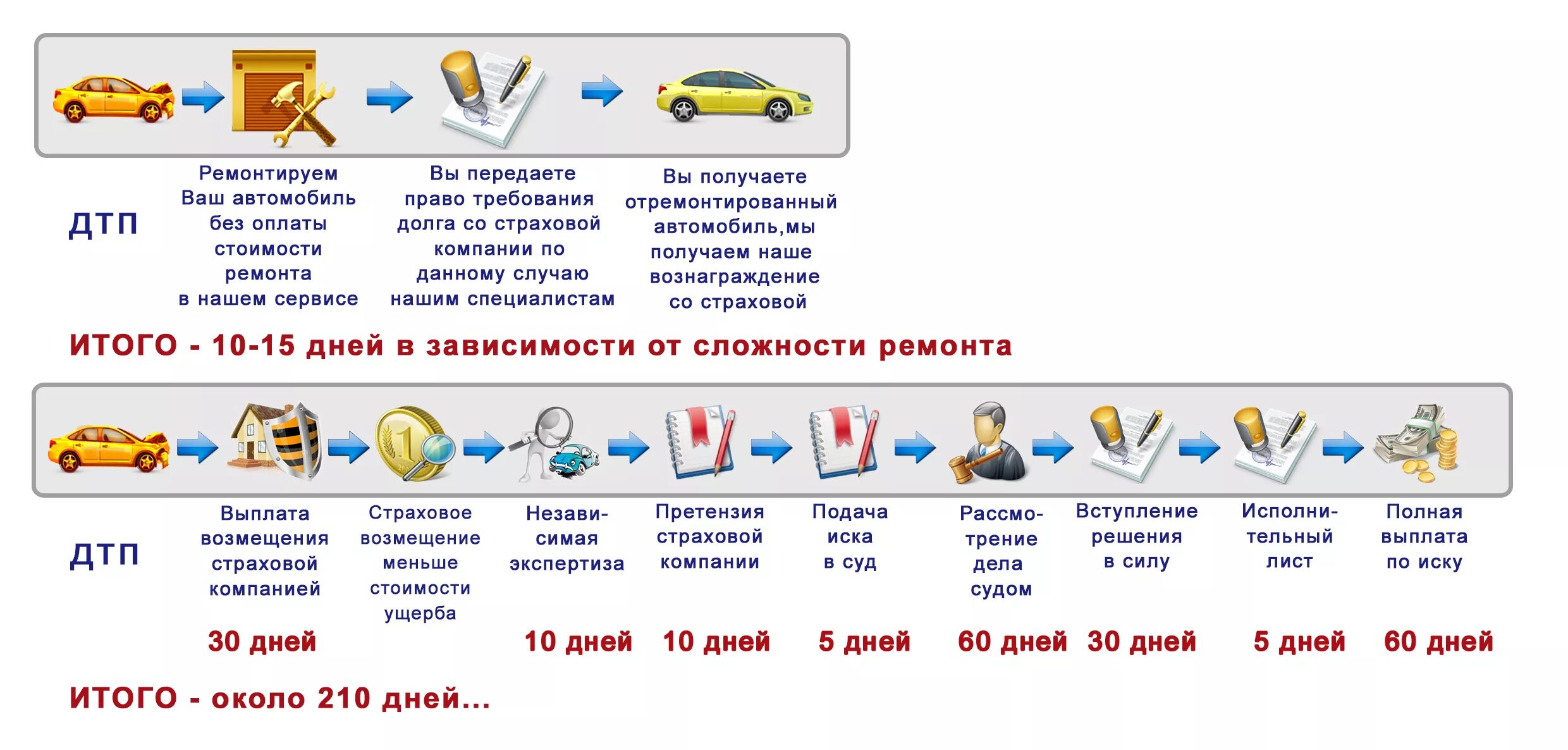 Сроки ремонта автомобиля по ОСАГО по закону. Время автомобиль ОСАГО ремонт. Сколько выплачивают по ОСАГО. Срок ремонта по ОСАГО по закону 2017. Осаго максимальная выплата на ремонт автомобиля