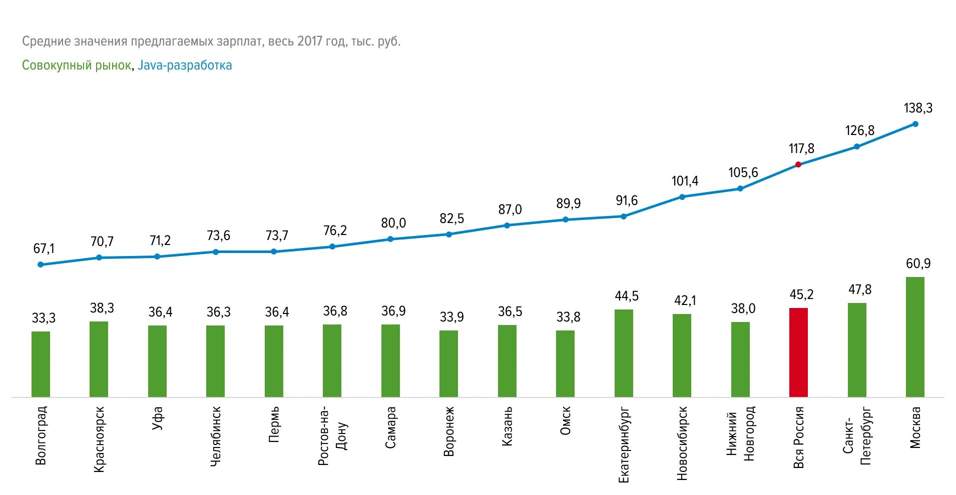 Средняя заработная плата по городам. Средний заработок разработчика в России по годам. Java рынок труда. Зарплата по рынку. Рынок разработчиков по в России.