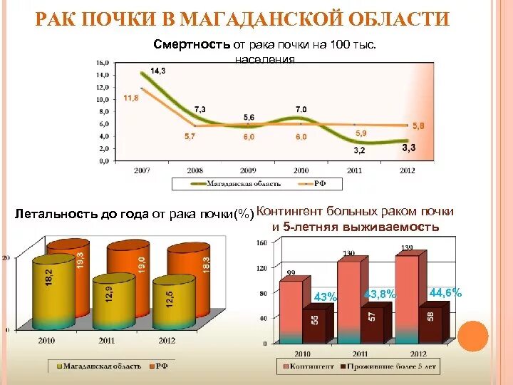 Рак почки выживаемость. Смертность Магаданской области. Статистика почки. Смертность от почек. Опухоль почки выживаемость.