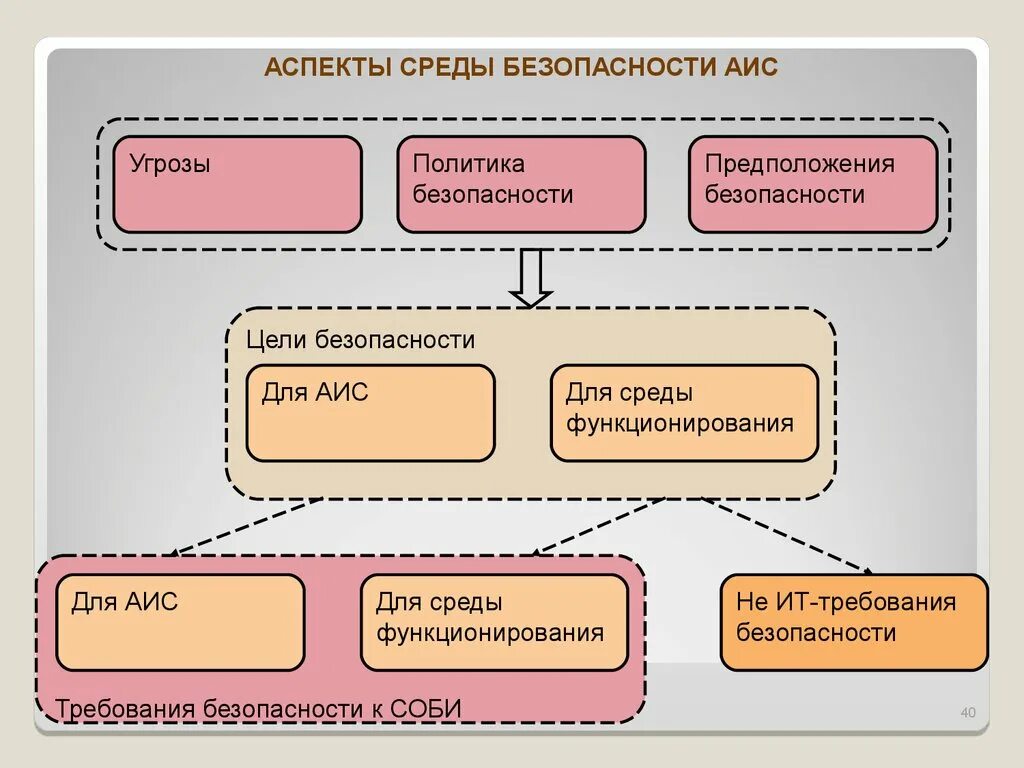 Защита информации аис. Угрозы информационной безопасности в аис. формирование политики безопасности для аис. политика безопасности информации. политика безопасности информационной безопасности.