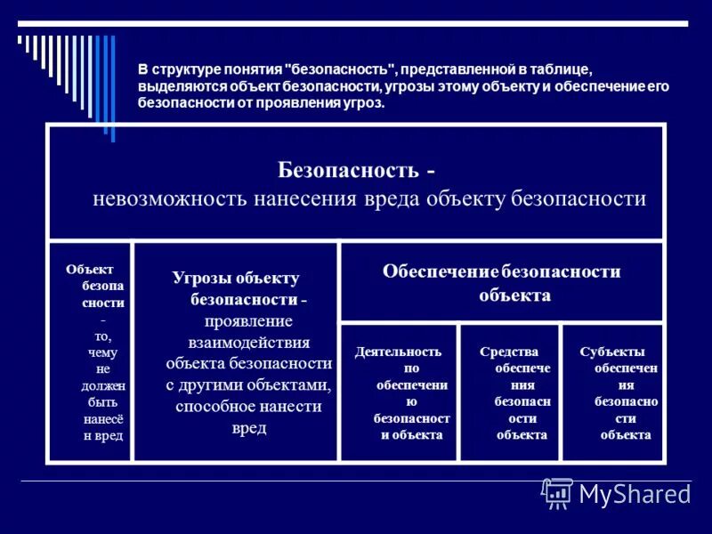 Определение понятия безопасность и опасность. Субъекты угроз безопасности. понятия безопасности зданий. угроза безопасности обеспечение безопасности таблица. информационное обеспечение понятие структура.