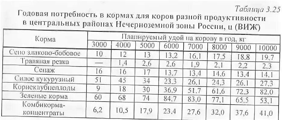 Перевод кормов в кормовые единицы. Сколько комбикорма нужно корове на год. Сколько кормов нужно на 1 корову в год. Нормы кормления сухостойных коров. Сколько корма нужно корове в год