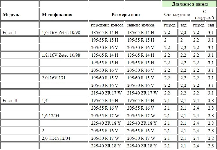 Какое давление должно быть в колесах. Таблица давление в шинах r16 на автомобиле. Таблица давления в шинах радиус 16. Давление в шинах автомобиля таблица r15. Давление в шинах фокус 2.