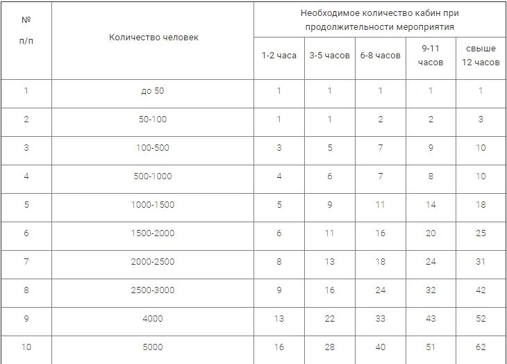 Норма площади на 1 человека в раздевалке. Нормы туалетов на человека. Норма количества туалетов на производстве. Размер санузла для инвалидов в общественных зданиях. Нормы количества туалетов в офисе.
