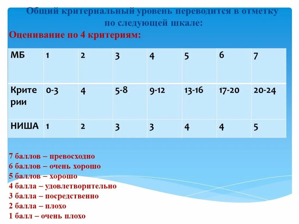 7 Баллов. 4 Балла или 4 баллов. 7.5 Балла или баллов. 6 Баллов и 7 баллов. 0.5 баллы