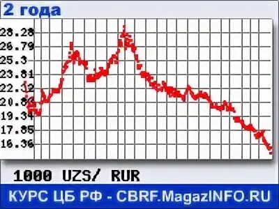 Деньги в узбекистане курс к рублю