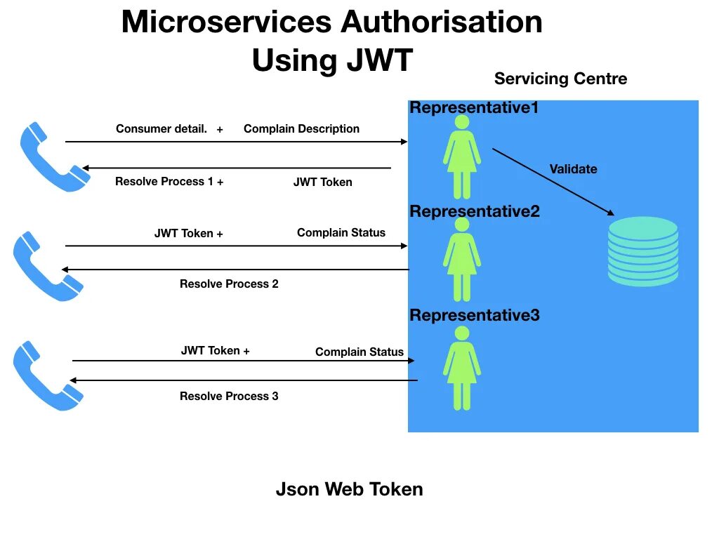 JWT авторизация. Аутентификация с JWT. JWT scheme. Микросервисы Spring в действии.