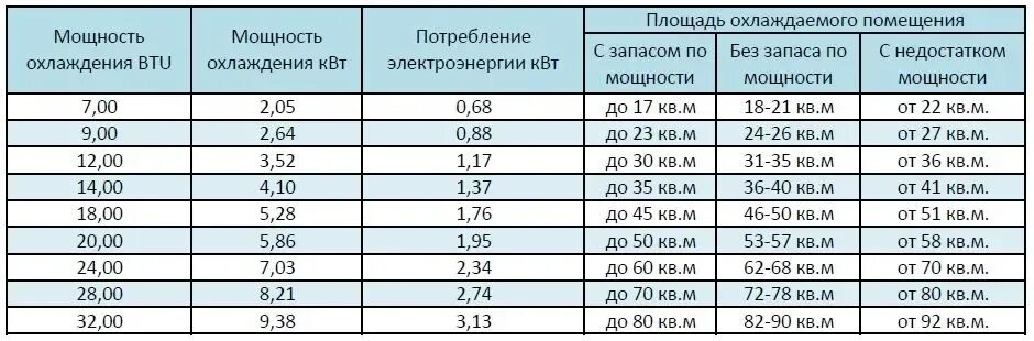 Мощность кондиционера в КВТ таблица. Как рассчитать сплит систему по площади. Кондиционер мощность потребления КВТ. Таблица сплит-система - площадь. 0 3 квт в вт