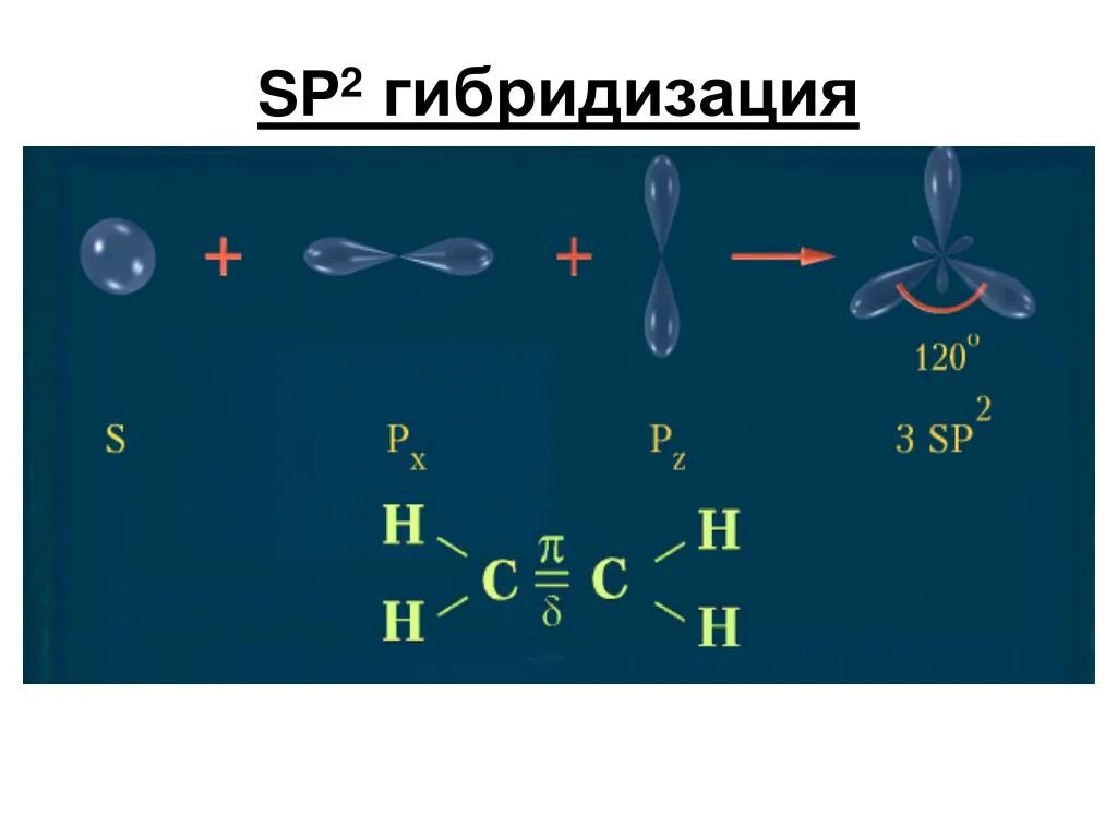 Sp гибридизация связи. SP^2-SP 2 − гибридизации?. Sp3 sp2 SP гибридизация углы. Sp2 гибридизация углерода. Атомы sp2 гибридизации.