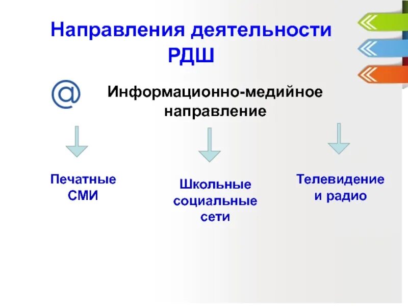 Направления работы РДШ. Информационно-медийное направление РДШ. РДШ направления деятельности информационно медийное. Информационно-медийное направление в школе.