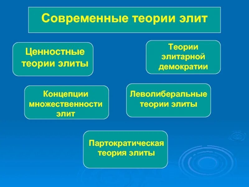 Современные теории Элит. Современные концепции политических Элит. Современные теории Элит Политология. Основные концепции политических Элит.