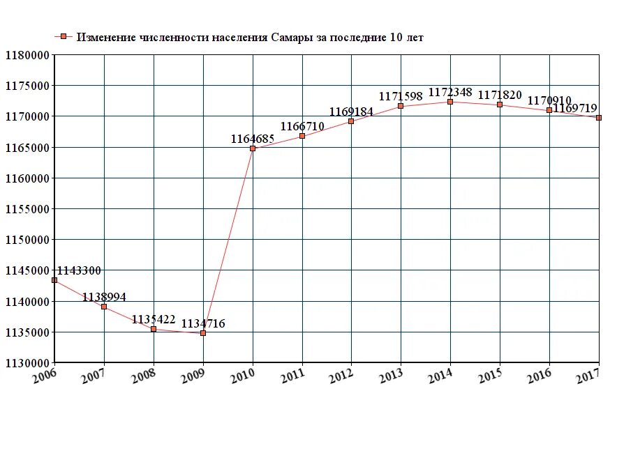 Численность куйбышева. График численности населения Тольятти. Самара население график. Самара численность населения по годам. Динамика численности населения Самары.