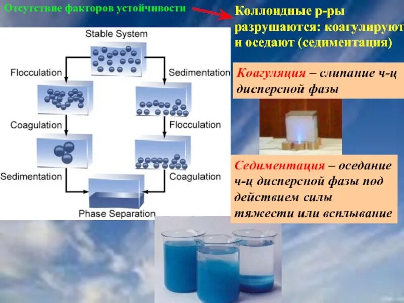 Слипание коллоидных частиц. Коагуляция. Коагуляция частиц дисперсной фазы. Коагуляционные дисперсные системы. Коагуляция и седиментация.