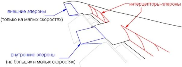 Элерон-закрылок флаперон. Элерон интерцепторы на самолете. Схема крыла самолета интерцепторы. Элерон крыла самолета. Элерон это