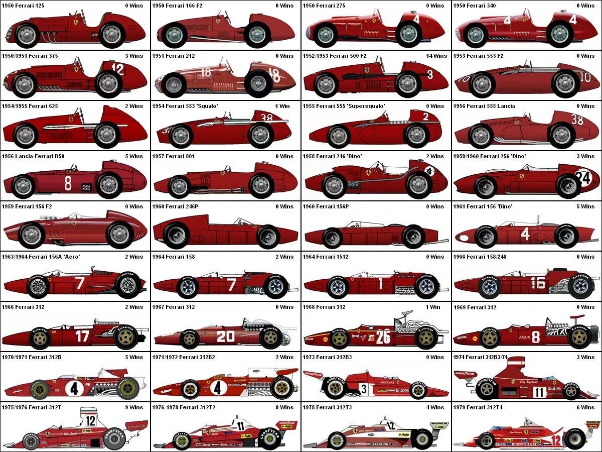 Формула кузова. Ferrari f1 1950. Эволюция болидов Ferrari f1. Болид ф1 1950. Формула 1 Феррари 1960.