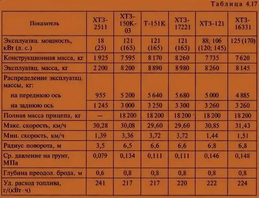 Расхода топлива тракторов в час. Трактор т-150к расход топлива. Расход топлива т 150. Расход топлива т 150к СМД. Нормы дизельного топлива на трактор.