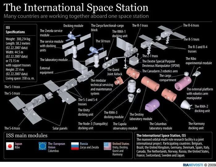 To be in one's space. Модуль звезда МКС схема. Проекты космических станций. Схема космической станции. ISS International Space Station.